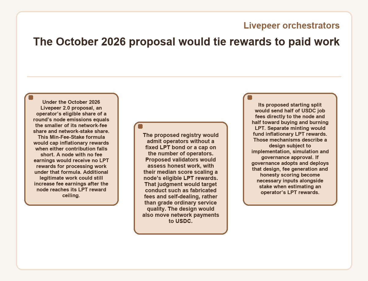 Visual outline: Livepeer orchestrators - The October 2026 proposal would tie rewards to paid work