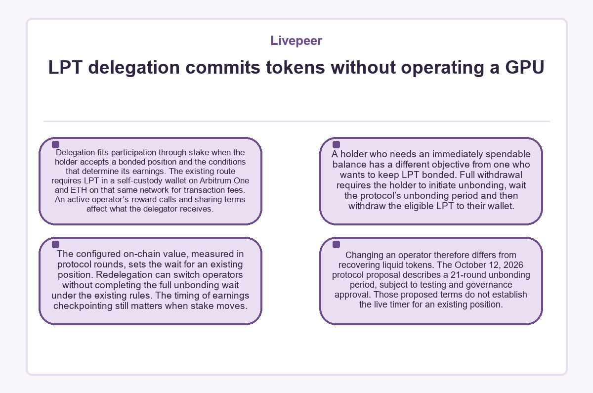 LPT delegation commits tokens without operating a GPU (Livepeer) - diagram